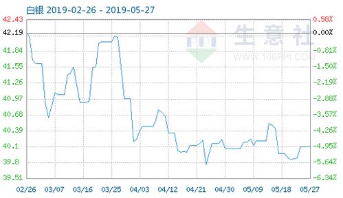 5月27日白银商品指数为40.10