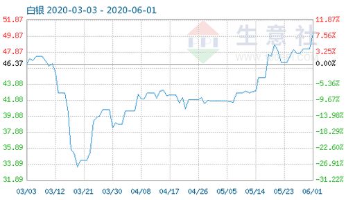 6月1日白银商品指数为50.21